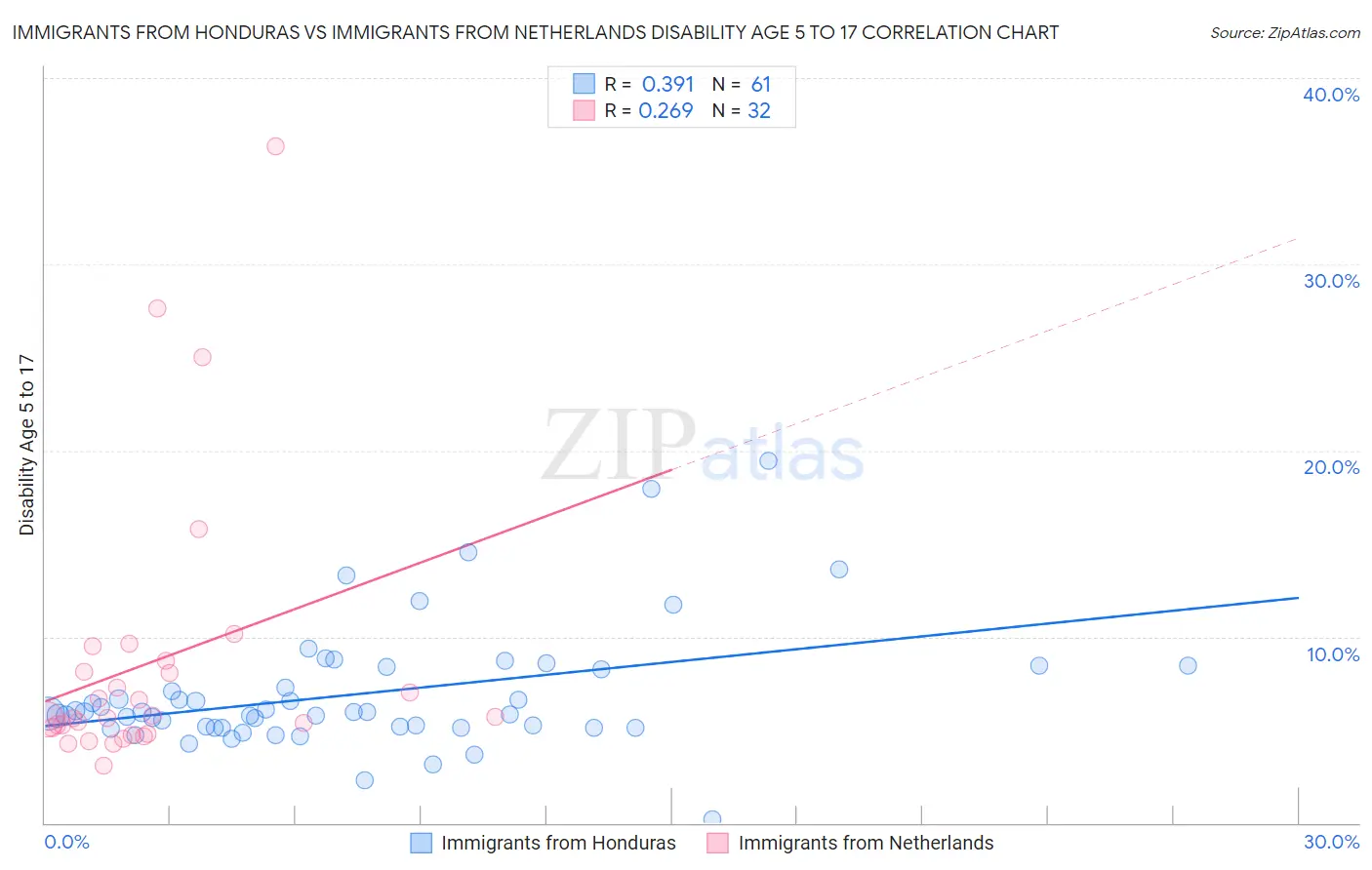 Immigrants from Honduras vs Immigrants from Netherlands Disability Age 5 to 17