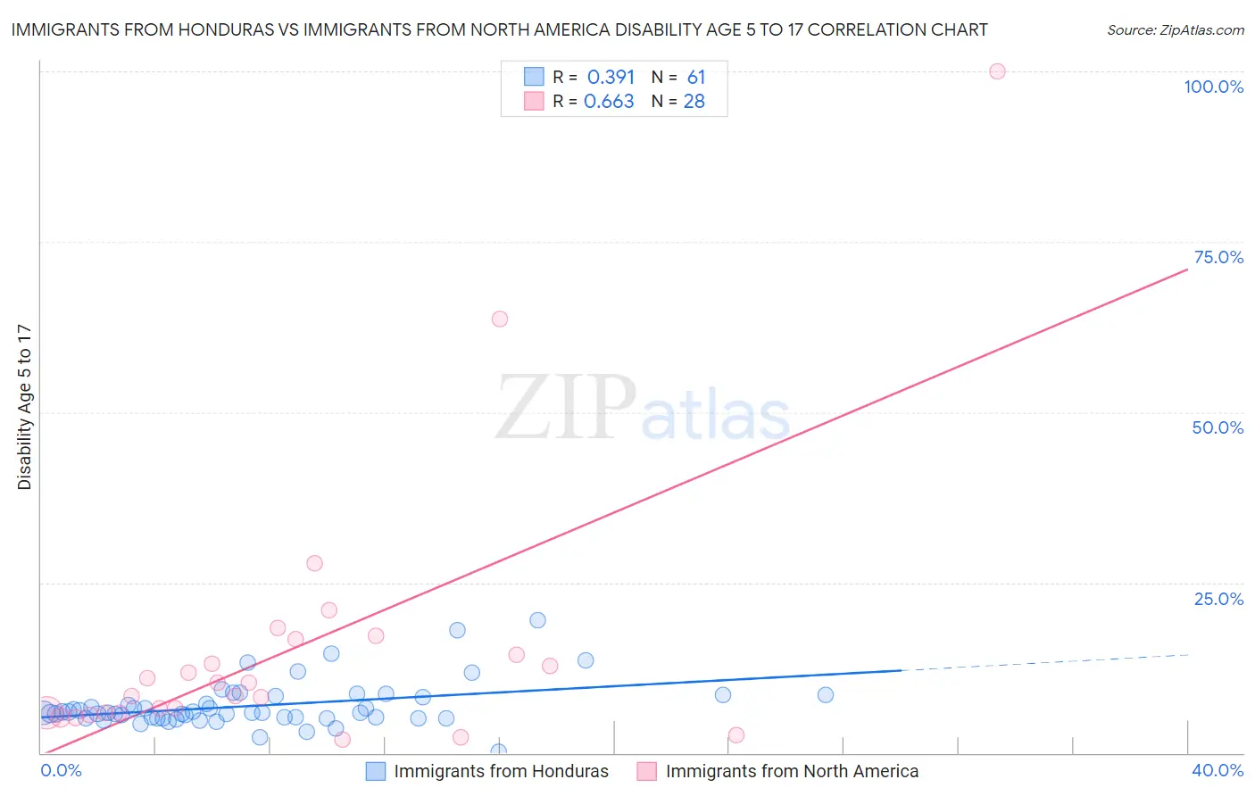 Immigrants from Honduras vs Immigrants from North America Disability Age 5 to 17
