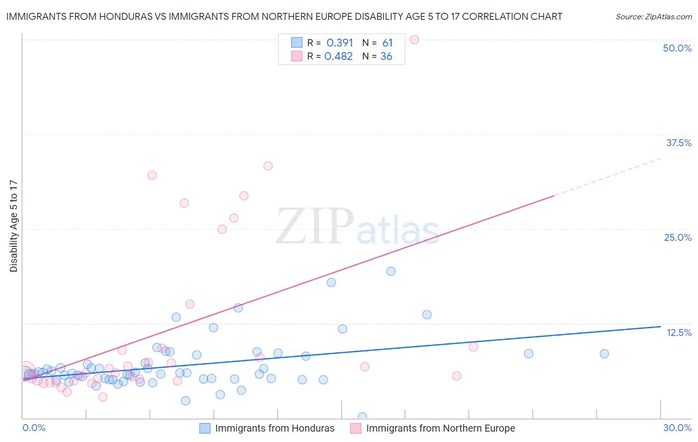 Immigrants from Honduras vs Immigrants from Northern Europe Disability Age 5 to 17