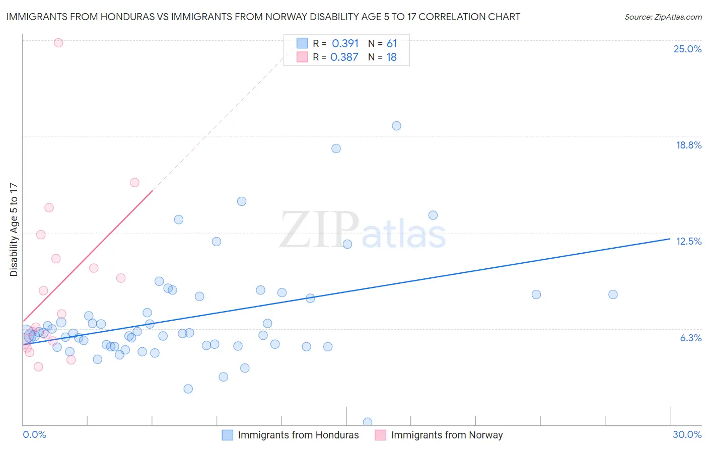 Immigrants from Honduras vs Immigrants from Norway Disability Age 5 to 17