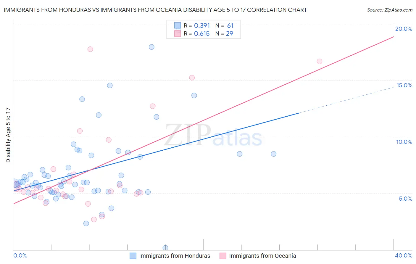 Immigrants from Honduras vs Immigrants from Oceania Disability Age 5 to 17