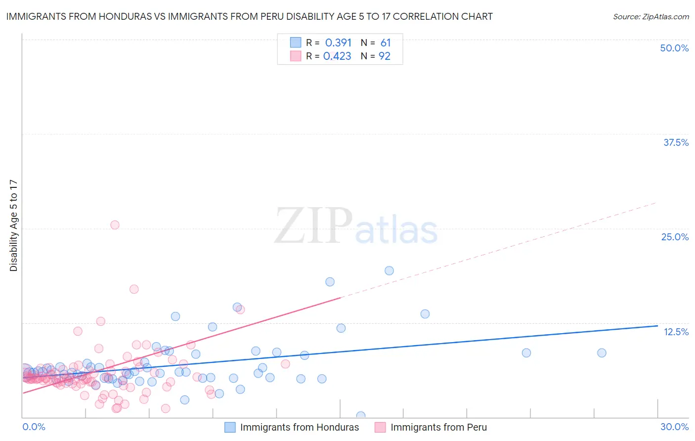 Immigrants from Honduras vs Immigrants from Peru Disability Age 5 to 17