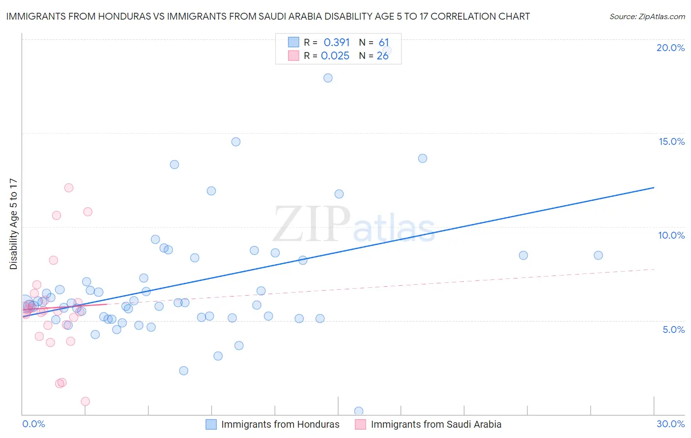 Immigrants from Honduras vs Immigrants from Saudi Arabia Disability Age 5 to 17