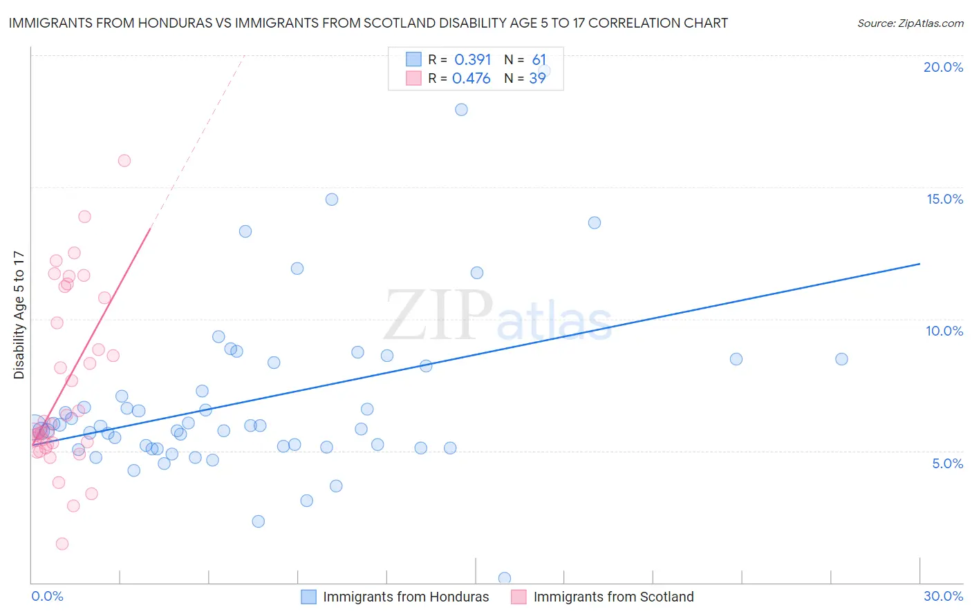 Immigrants from Honduras vs Immigrants from Scotland Disability Age 5 to 17