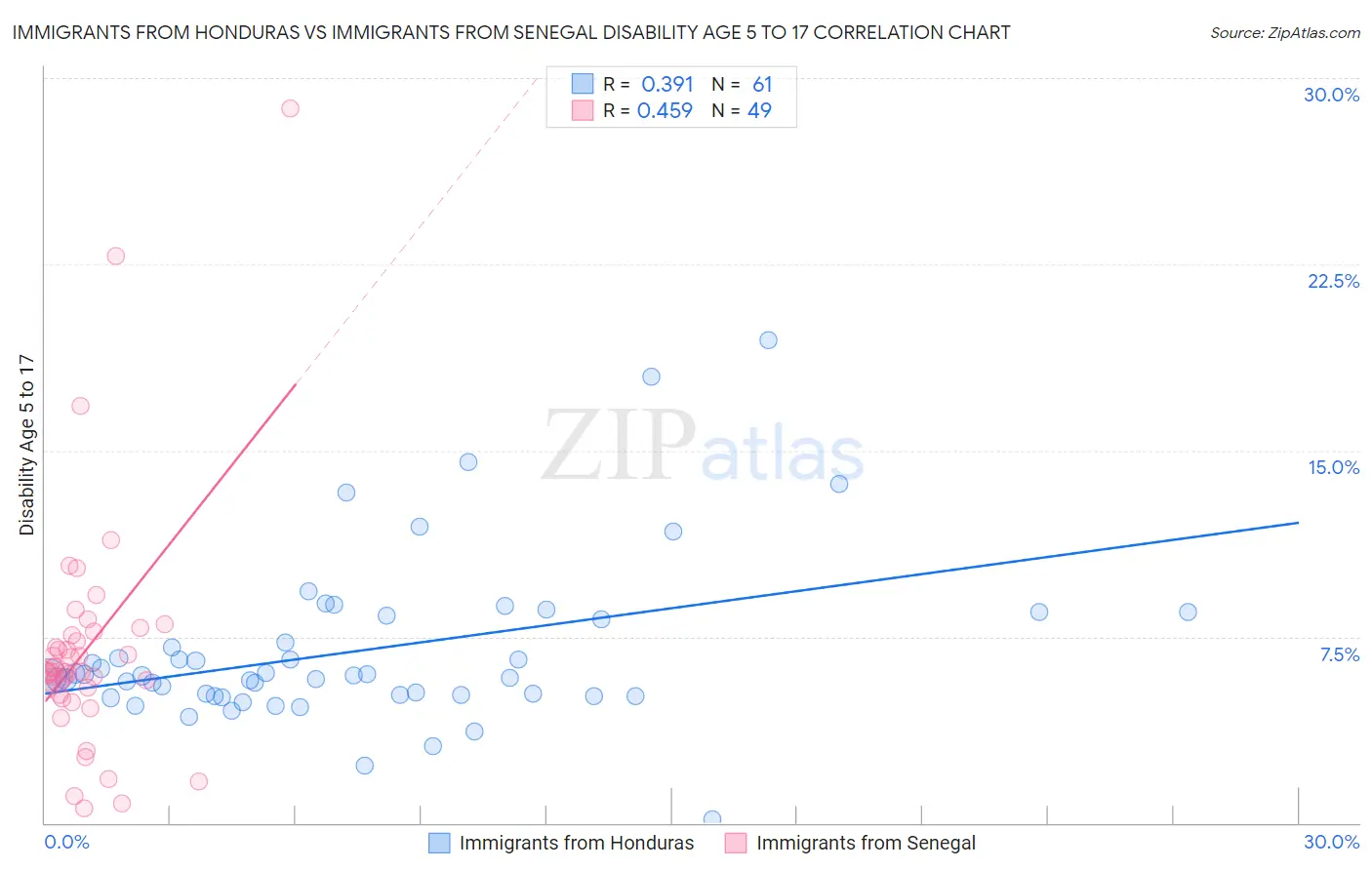 Immigrants from Honduras vs Immigrants from Senegal Disability Age 5 to 17