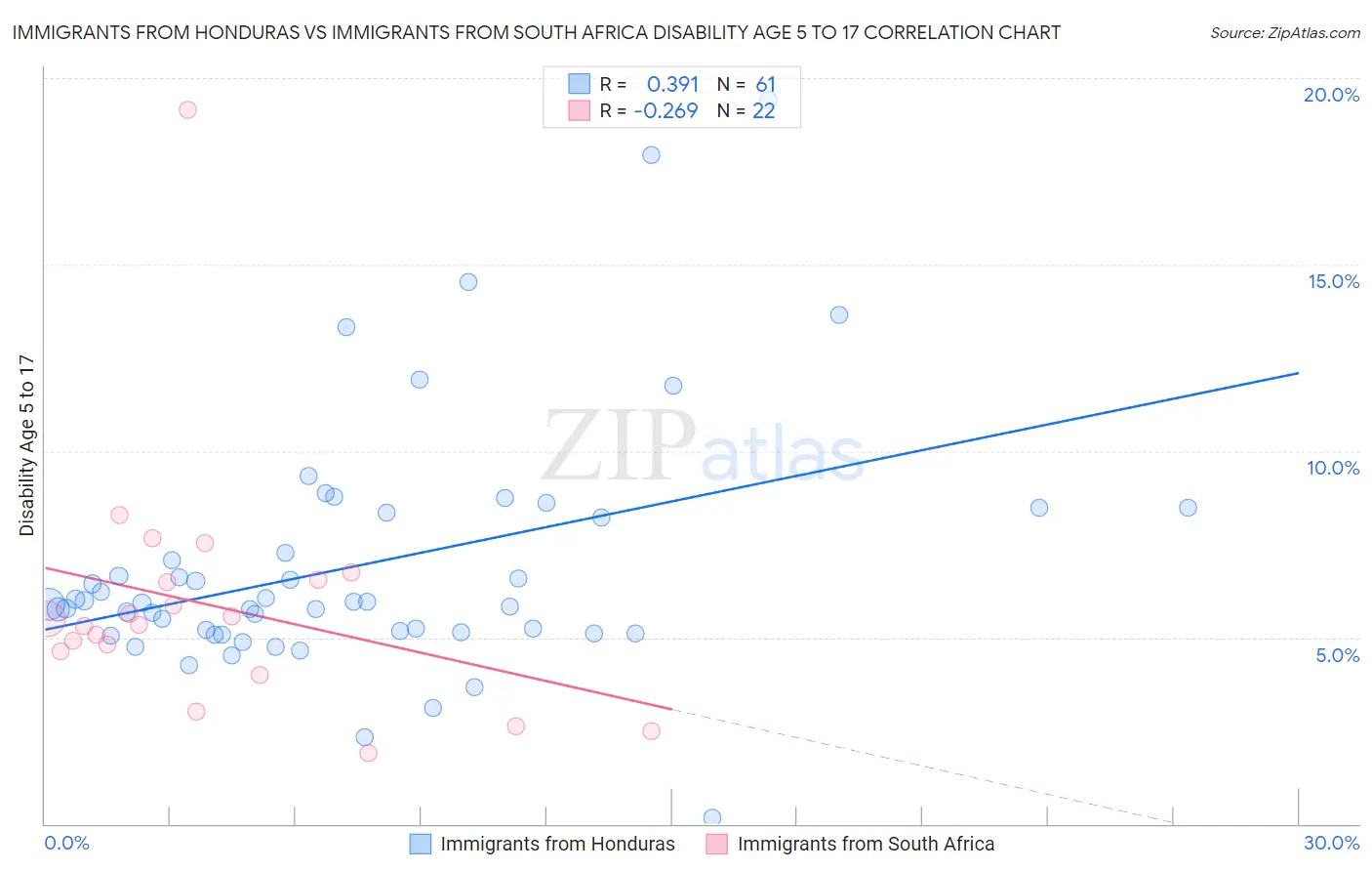 Immigrants from Honduras vs Immigrants from South Africa Disability Age 5 to 17