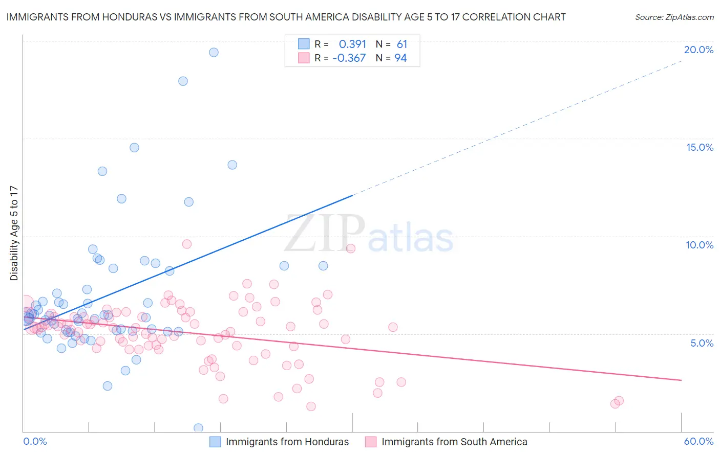 Immigrants from Honduras vs Immigrants from South America Disability Age 5 to 17