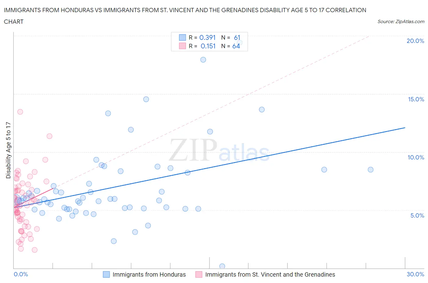 Immigrants from Honduras vs Immigrants from St. Vincent and the Grenadines Disability Age 5 to 17