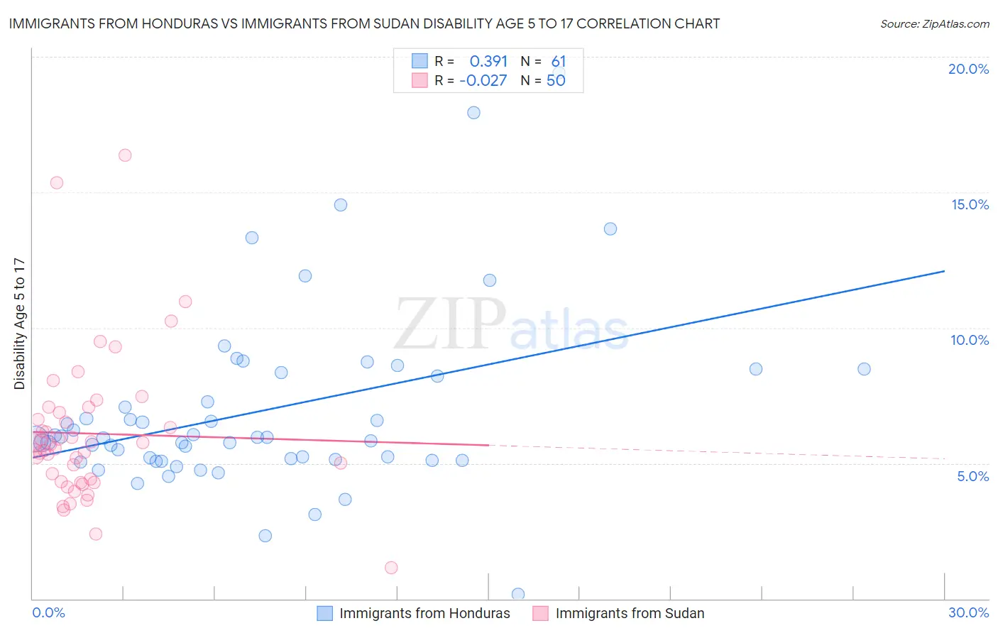 Immigrants from Honduras vs Immigrants from Sudan Disability Age 5 to 17