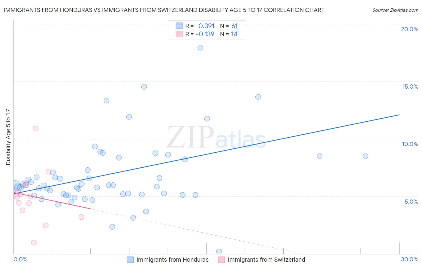 Immigrants from Honduras vs Immigrants from Switzerland Disability Age 5 to 17