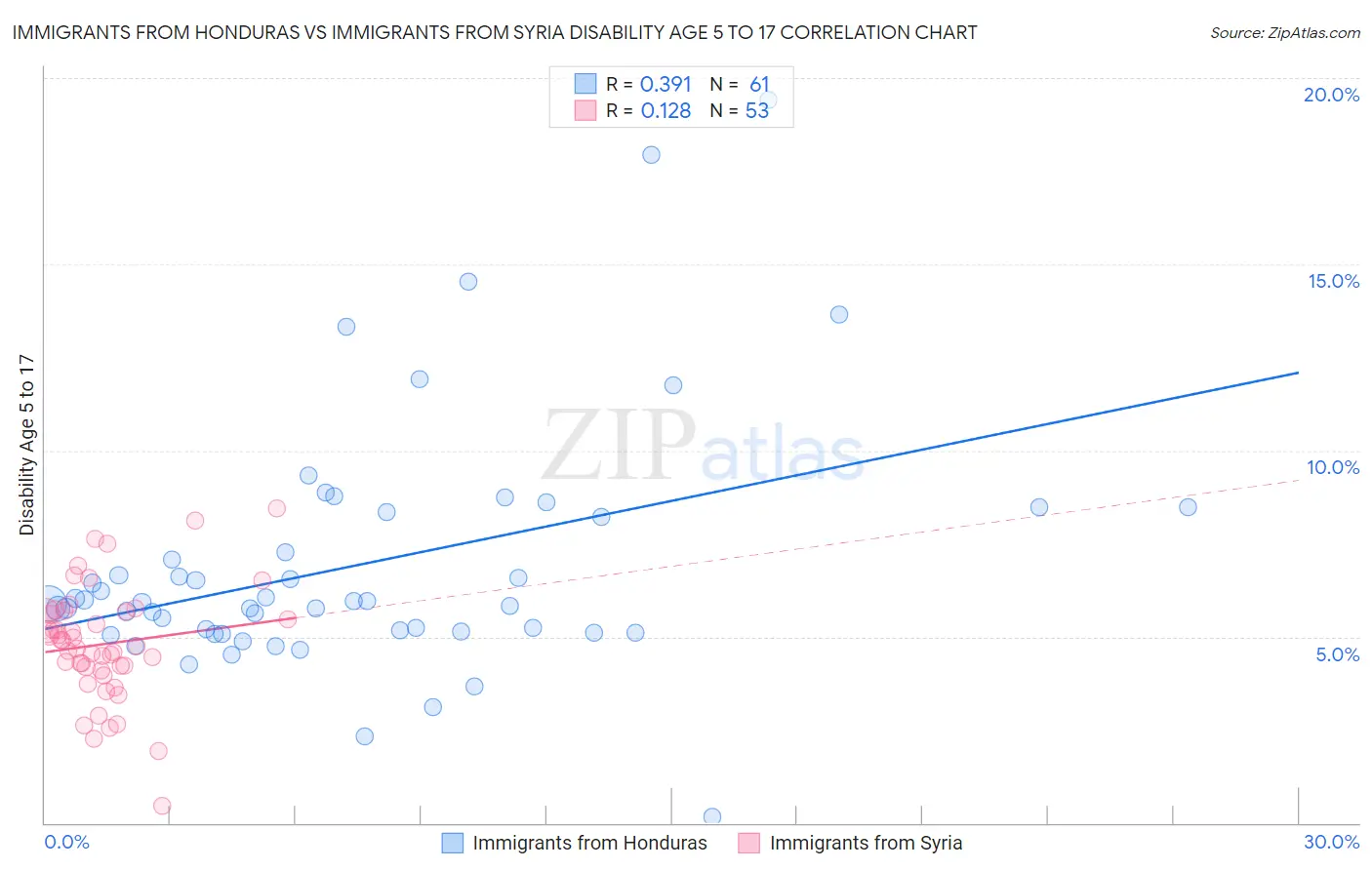 Immigrants from Honduras vs Immigrants from Syria Disability Age 5 to 17