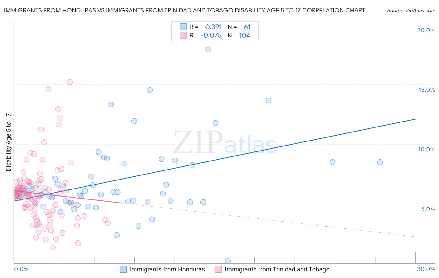 Immigrants from Honduras vs Immigrants from Trinidad and Tobago Disability Age 5 to 17
