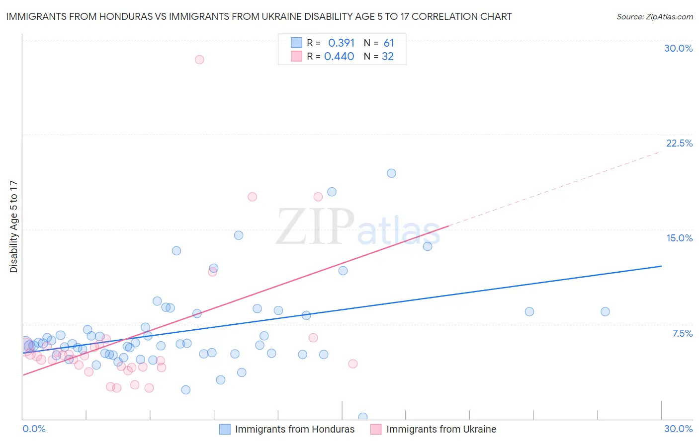 Immigrants from Honduras vs Immigrants from Ukraine Disability Age 5 to 17
