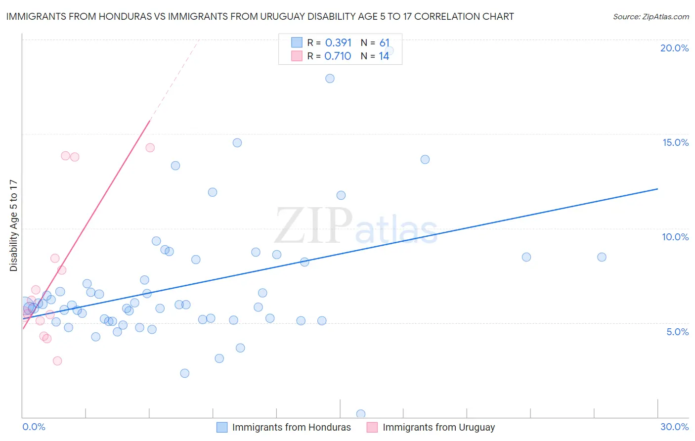 Immigrants from Honduras vs Immigrants from Uruguay Disability Age 5 to 17