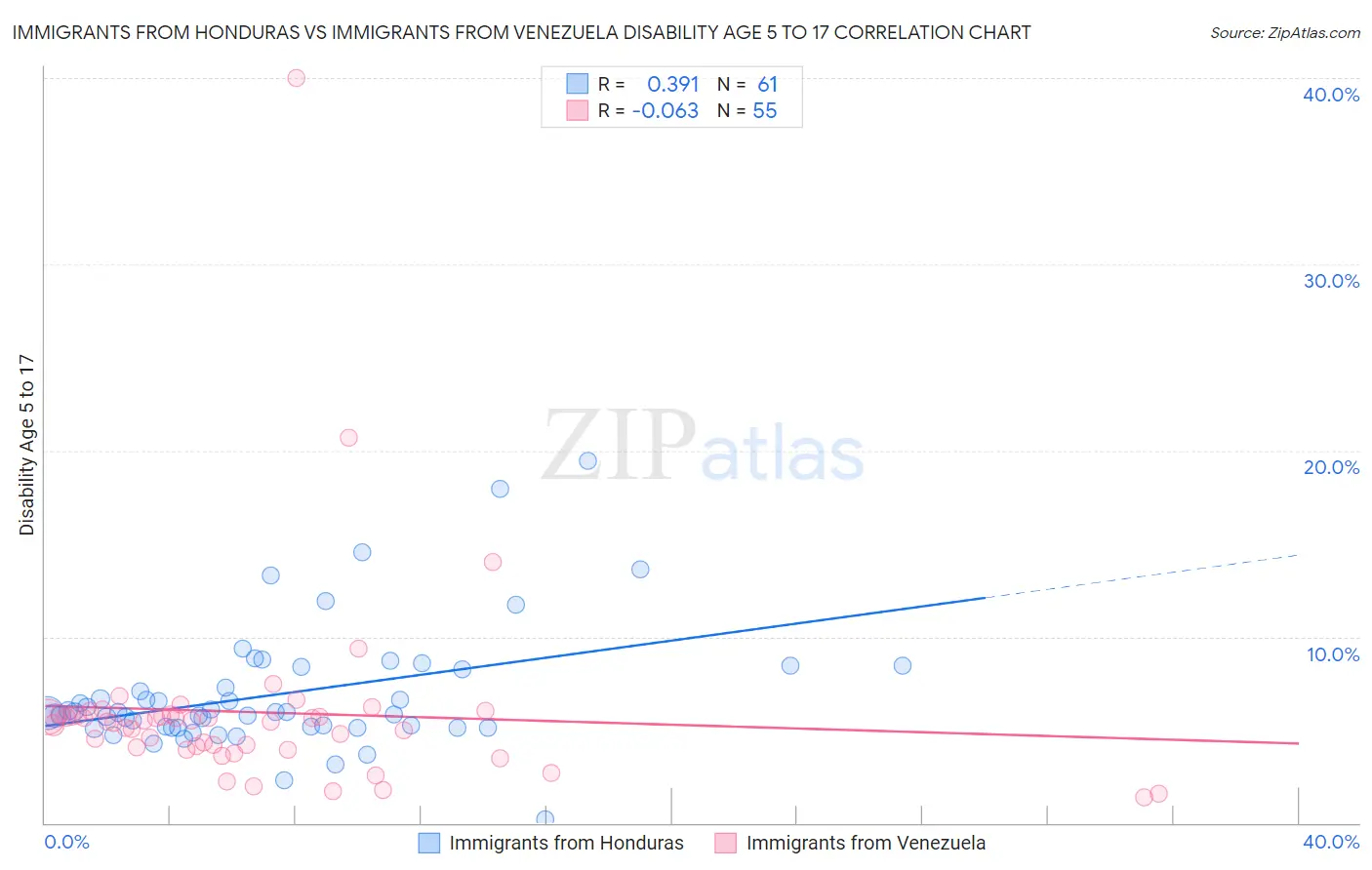 Immigrants from Honduras vs Immigrants from Venezuela Disability Age 5 to 17