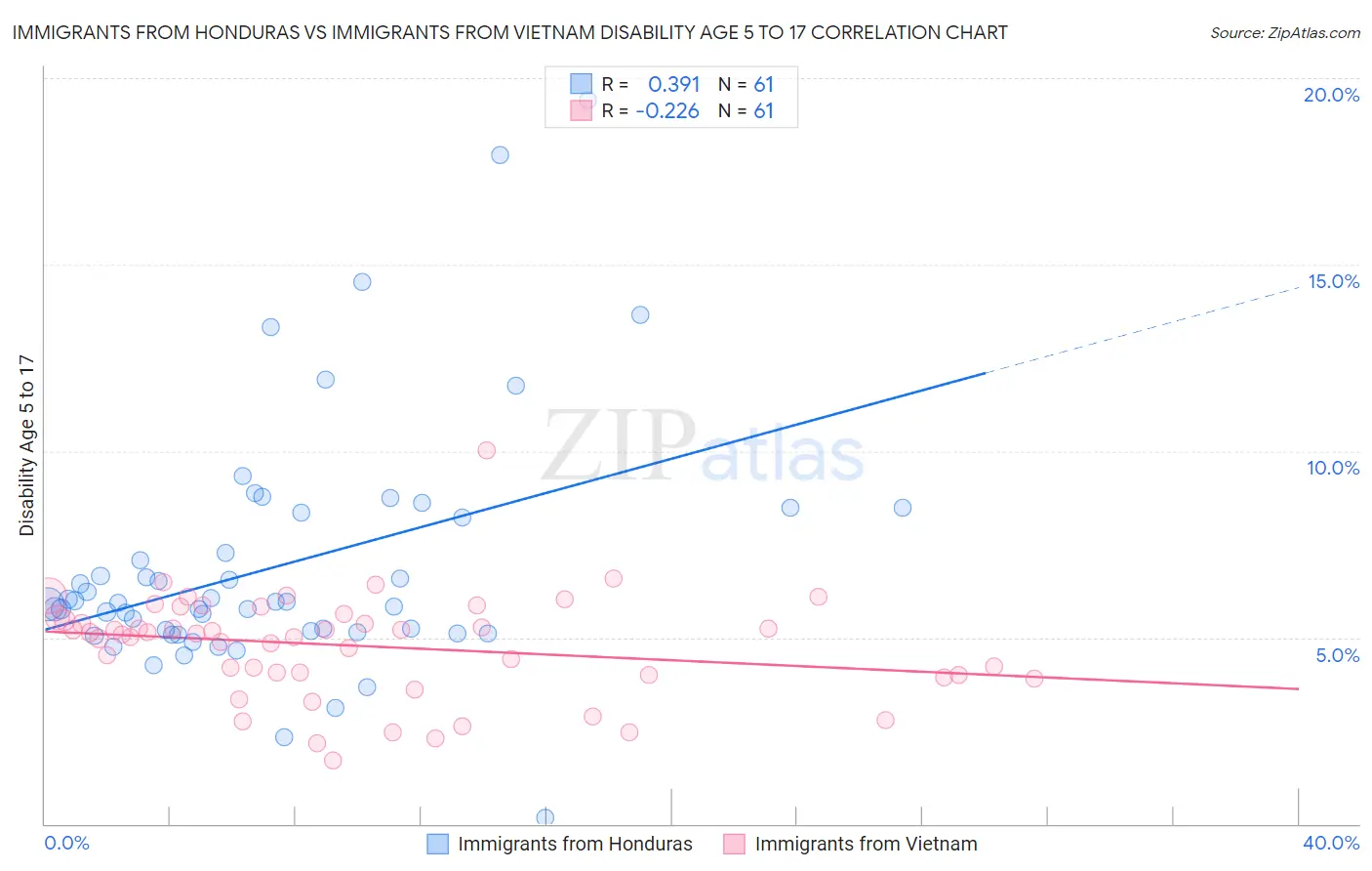 Immigrants from Honduras vs Immigrants from Vietnam Disability Age 5 to 17