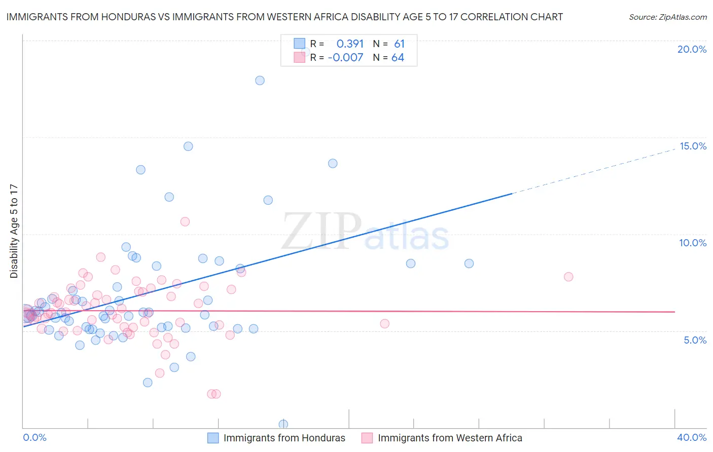 Immigrants from Honduras vs Immigrants from Western Africa Disability Age 5 to 17