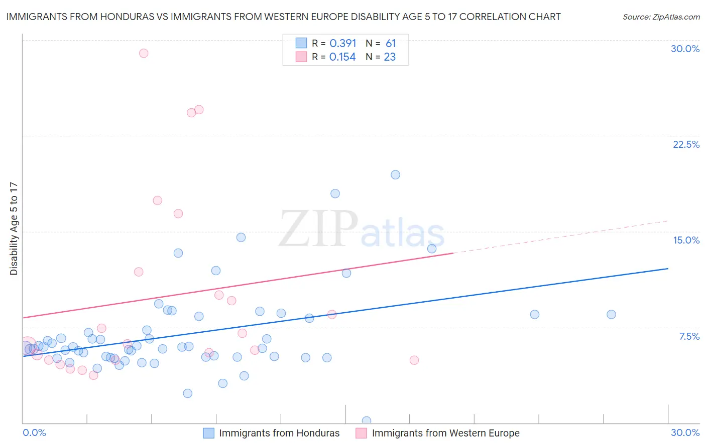 Immigrants from Honduras vs Immigrants from Western Europe Disability Age 5 to 17