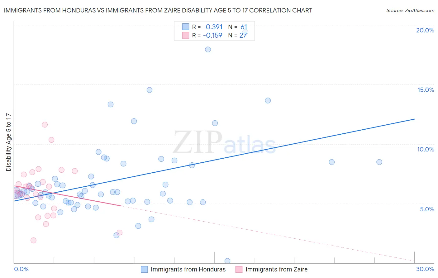 Immigrants from Honduras vs Immigrants from Zaire Disability Age 5 to 17