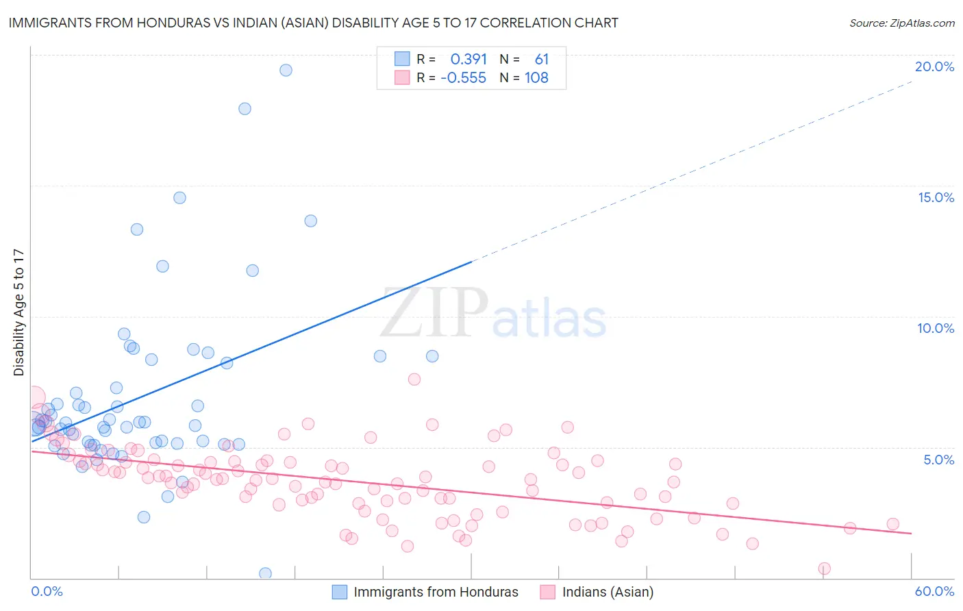 Immigrants from Honduras vs Indian (Asian) Disability Age 5 to 17