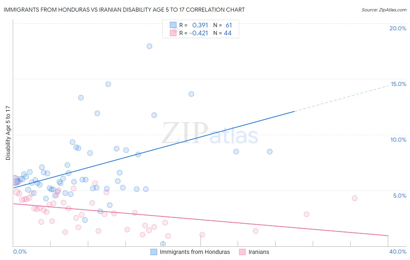 Immigrants from Honduras vs Iranian Disability Age 5 to 17