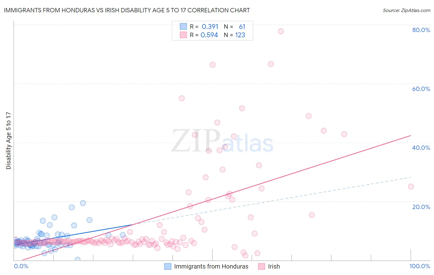 Immigrants from Honduras vs Irish Disability Age 5 to 17