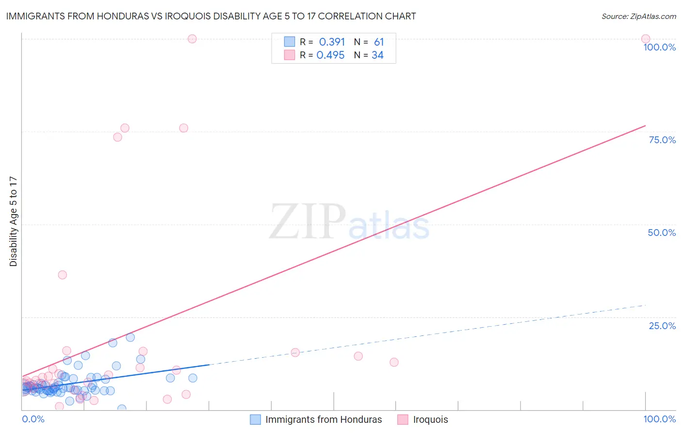 Immigrants from Honduras vs Iroquois Disability Age 5 to 17