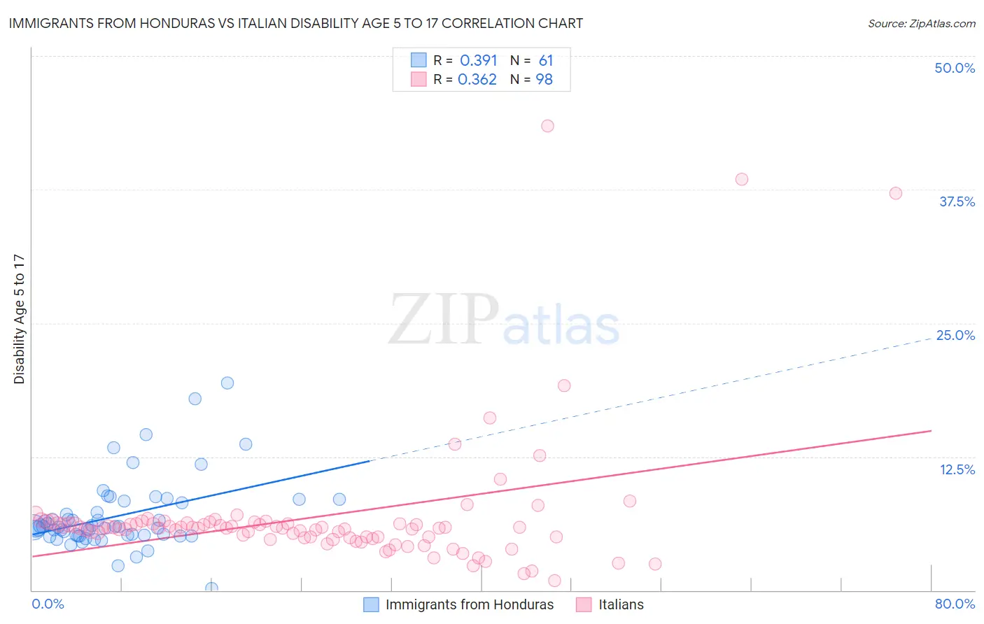 Immigrants from Honduras vs Italian Disability Age 5 to 17