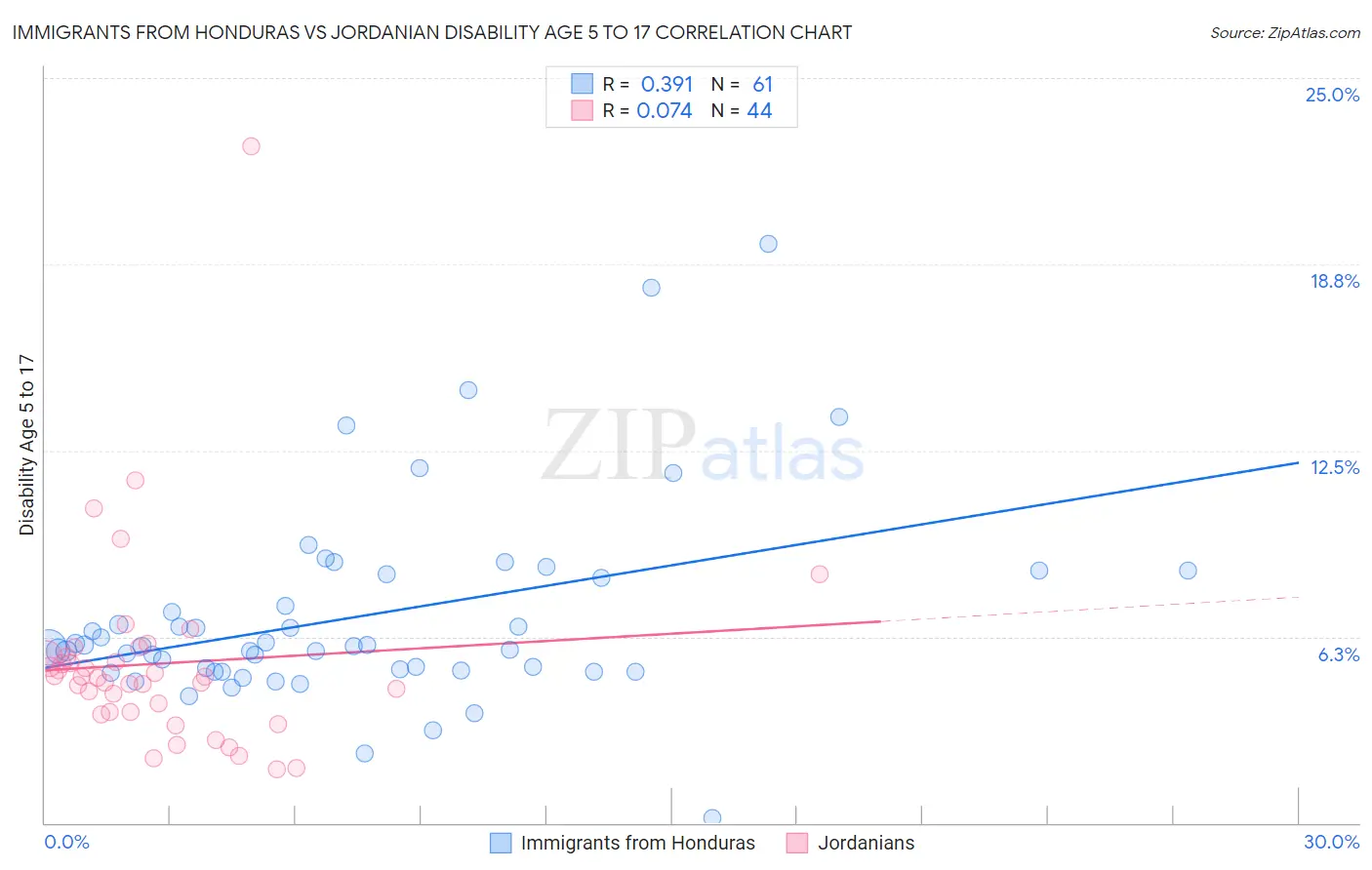 Immigrants from Honduras vs Jordanian Disability Age 5 to 17