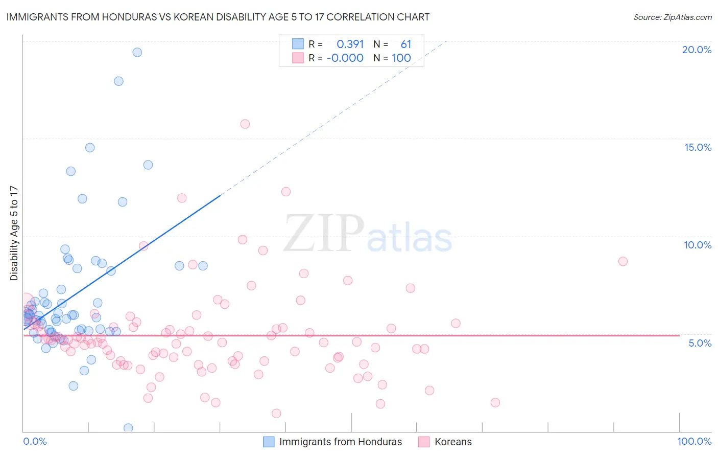 Immigrants from Honduras vs Korean Disability Age 5 to 17