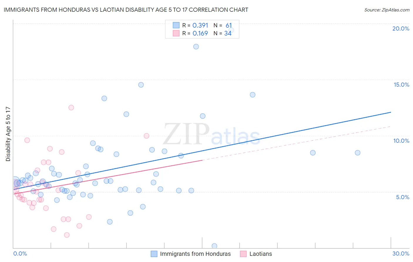 Immigrants from Honduras vs Laotian Disability Age 5 to 17