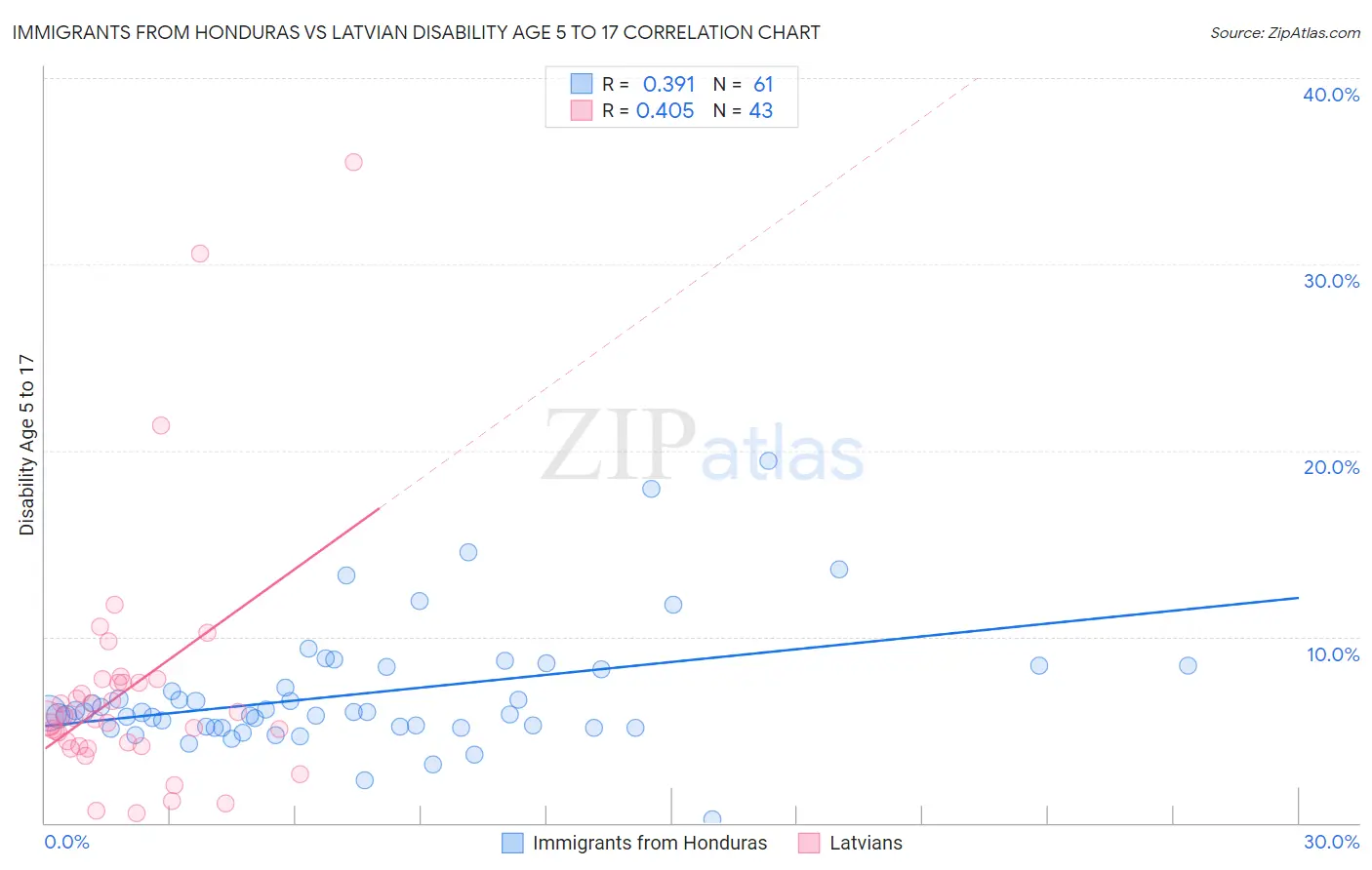 Immigrants from Honduras vs Latvian Disability Age 5 to 17