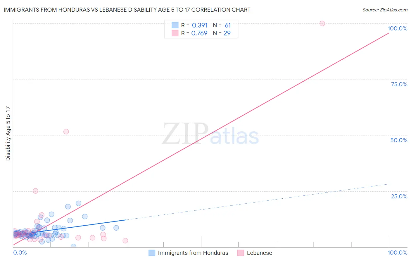 Immigrants from Honduras vs Lebanese Disability Age 5 to 17