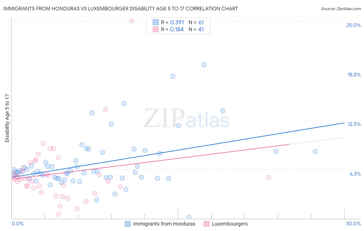 Immigrants from Honduras vs Luxembourger Disability Age 5 to 17