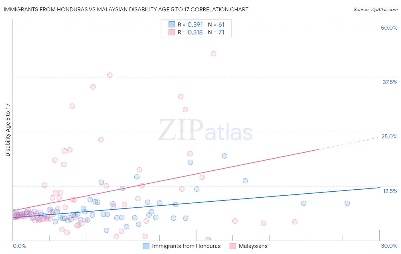 Immigrants from Honduras vs Malaysian Disability Age 5 to 17