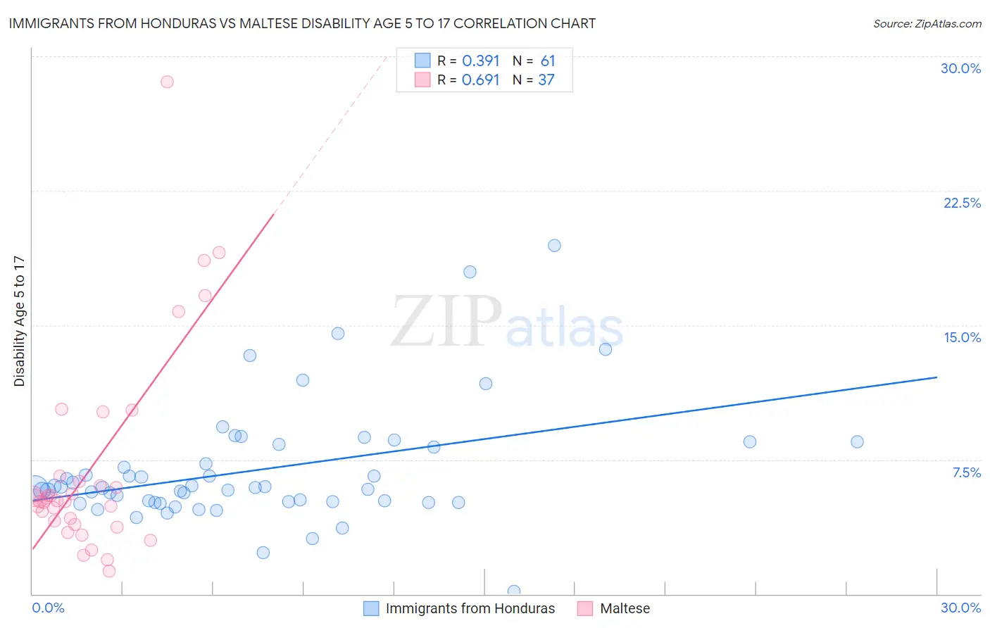 Immigrants from Honduras vs Maltese Disability Age 5 to 17