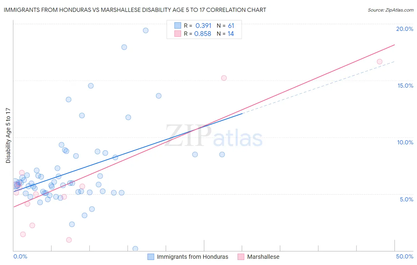 Immigrants from Honduras vs Marshallese Disability Age 5 to 17