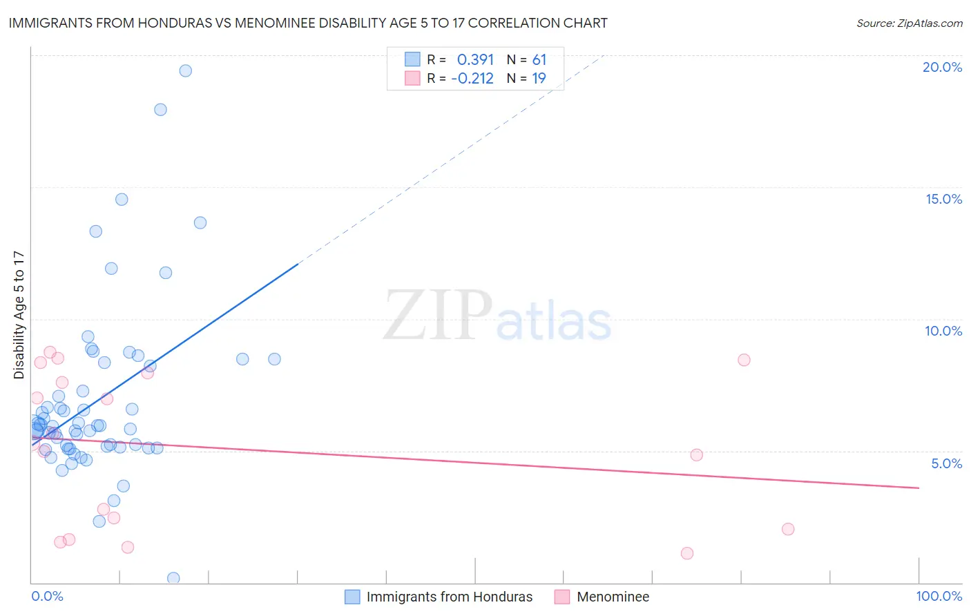 Immigrants from Honduras vs Menominee Disability Age 5 to 17