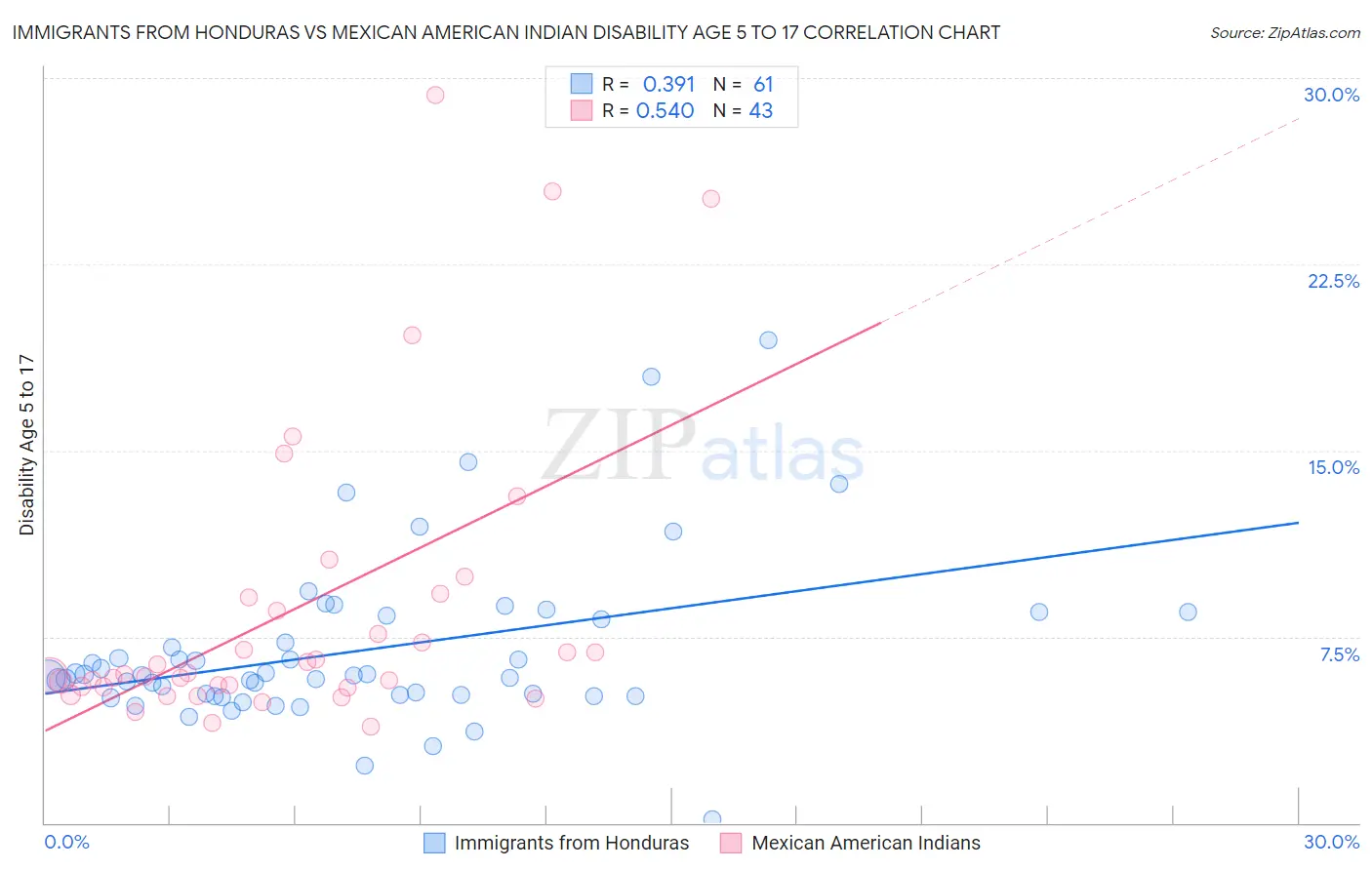 Immigrants from Honduras vs Mexican American Indian Disability Age 5 to 17