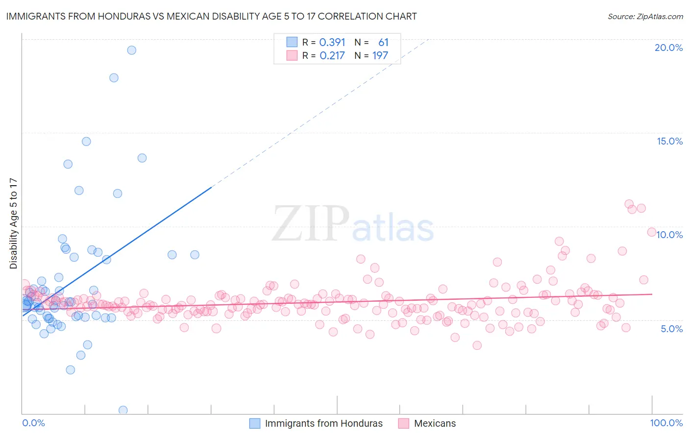 Immigrants from Honduras vs Mexican Disability Age 5 to 17