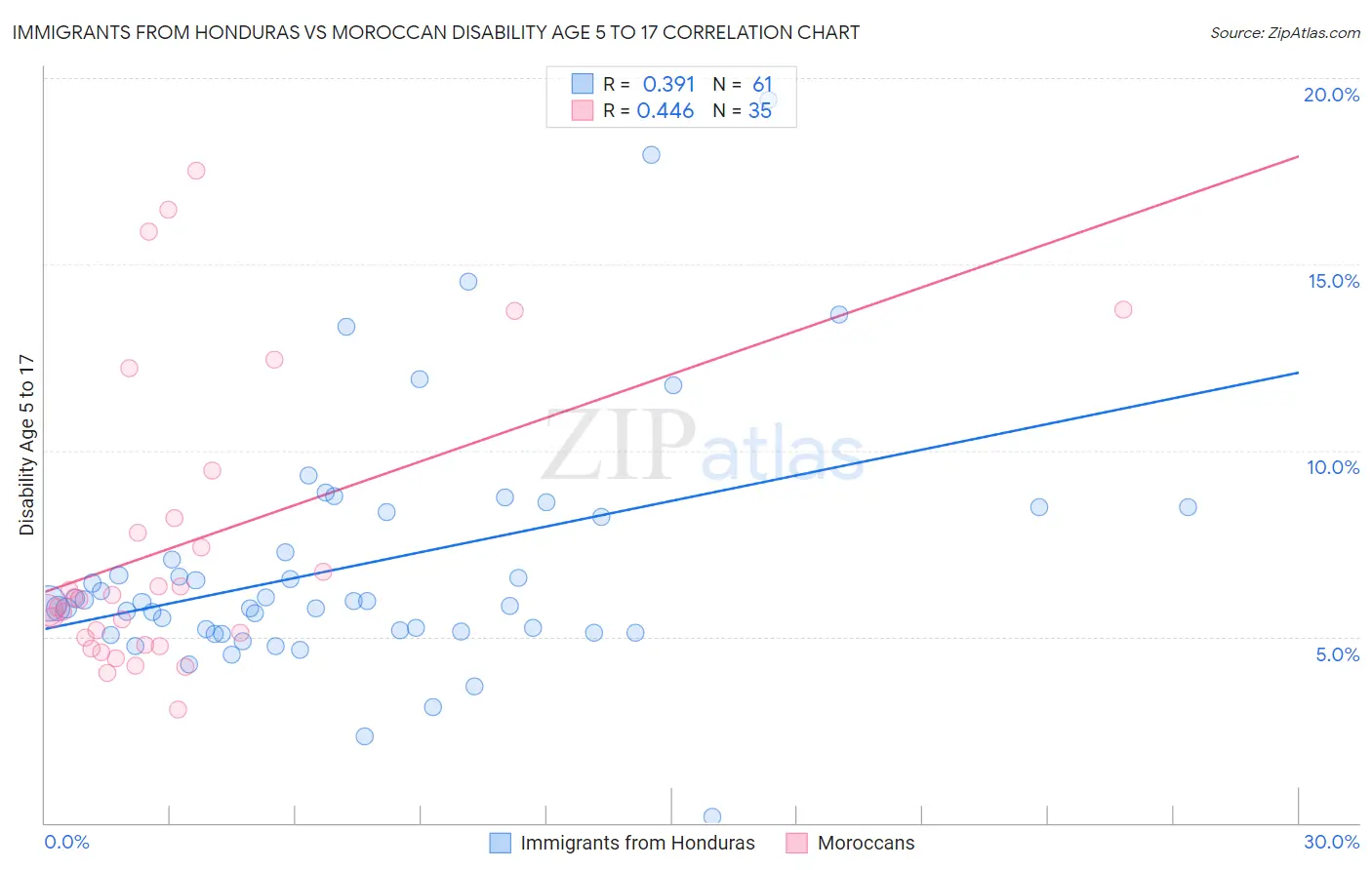 Immigrants from Honduras vs Moroccan Disability Age 5 to 17