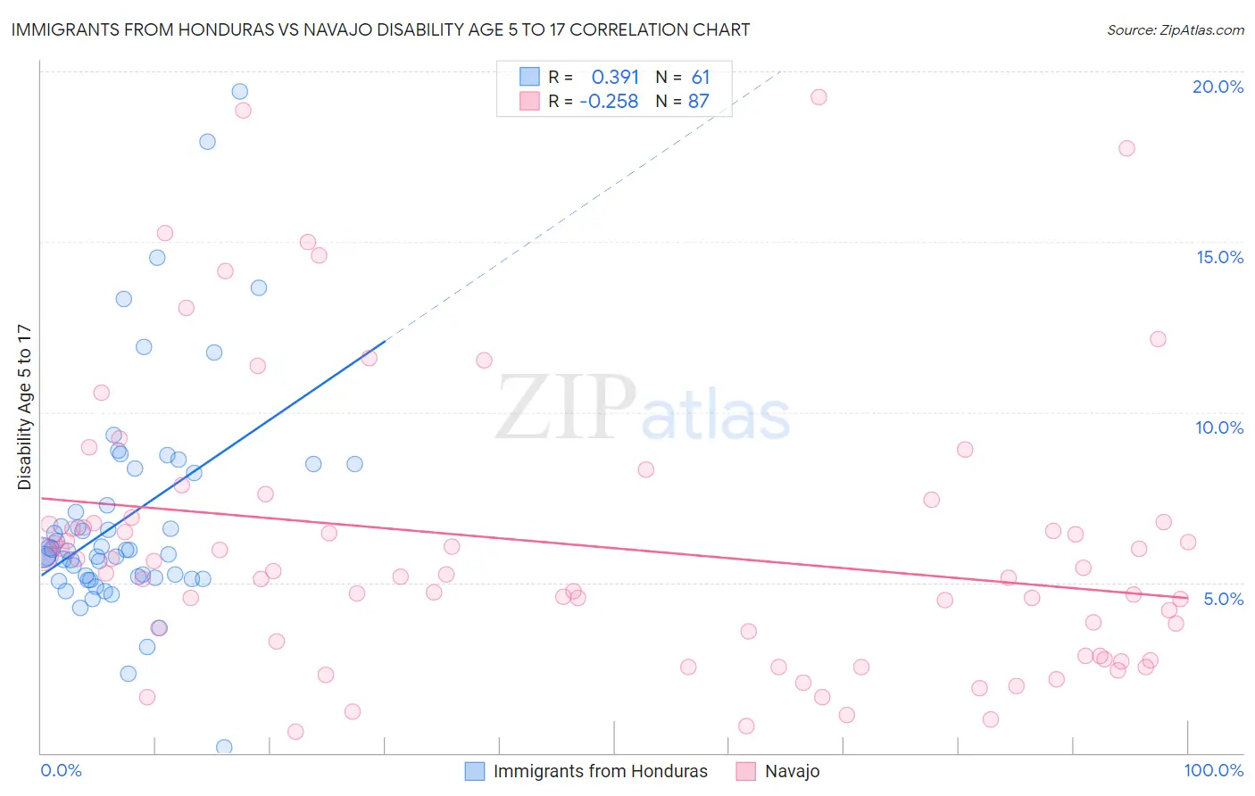 Immigrants from Honduras vs Navajo Disability Age 5 to 17