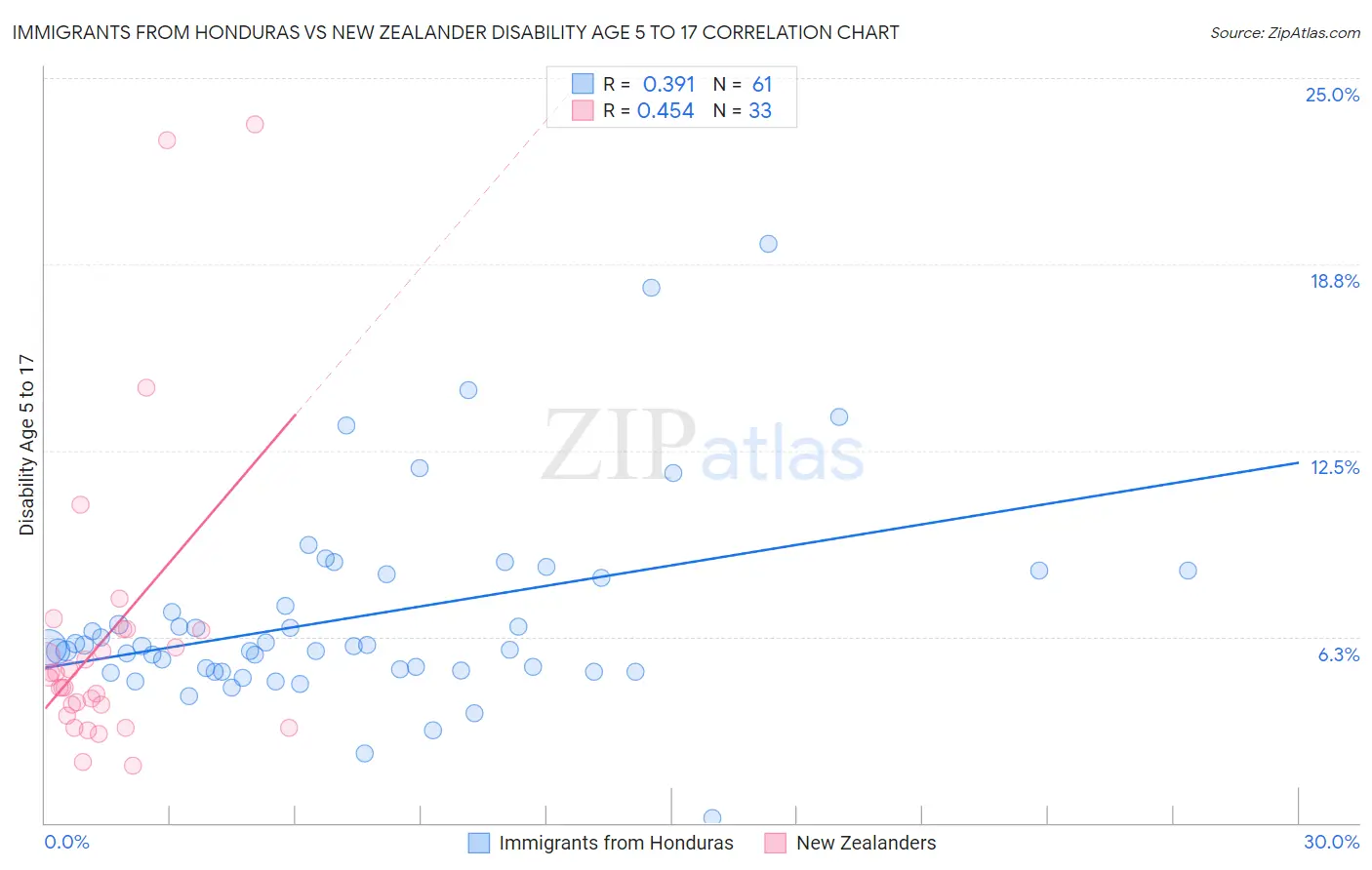 Immigrants from Honduras vs New Zealander Disability Age 5 to 17