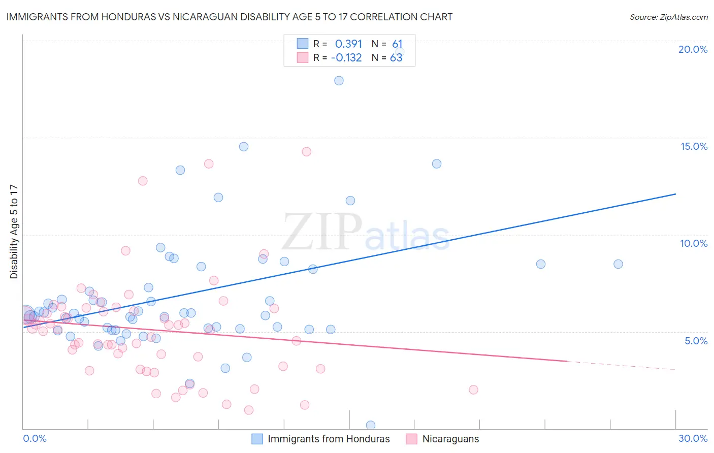 Immigrants from Honduras vs Nicaraguan Disability Age 5 to 17