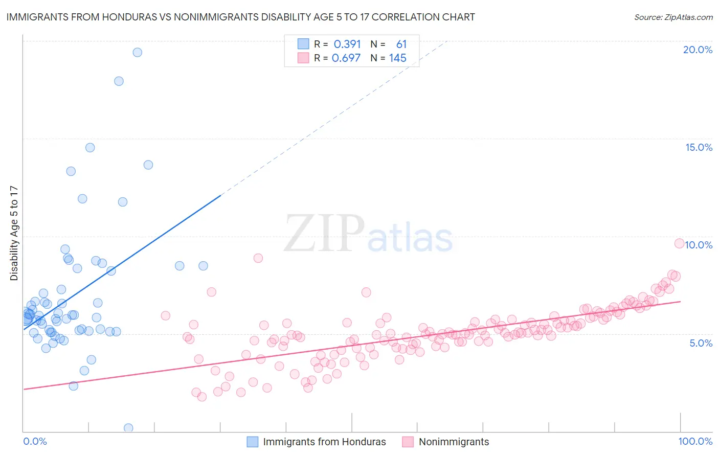 Immigrants from Honduras vs Nonimmigrants Disability Age 5 to 17