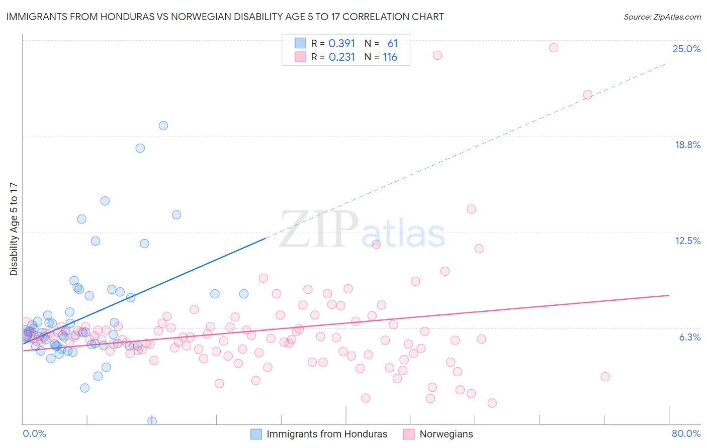 Immigrants from Honduras vs Norwegian Disability Age 5 to 17