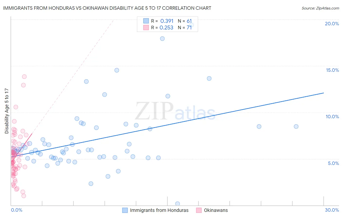 Immigrants from Honduras vs Okinawan Disability Age 5 to 17