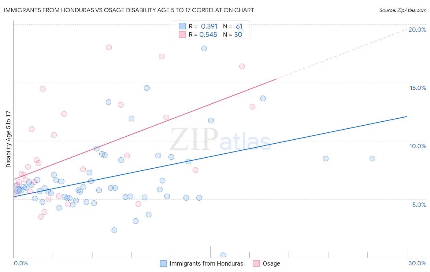 Immigrants from Honduras vs Osage Disability Age 5 to 17
