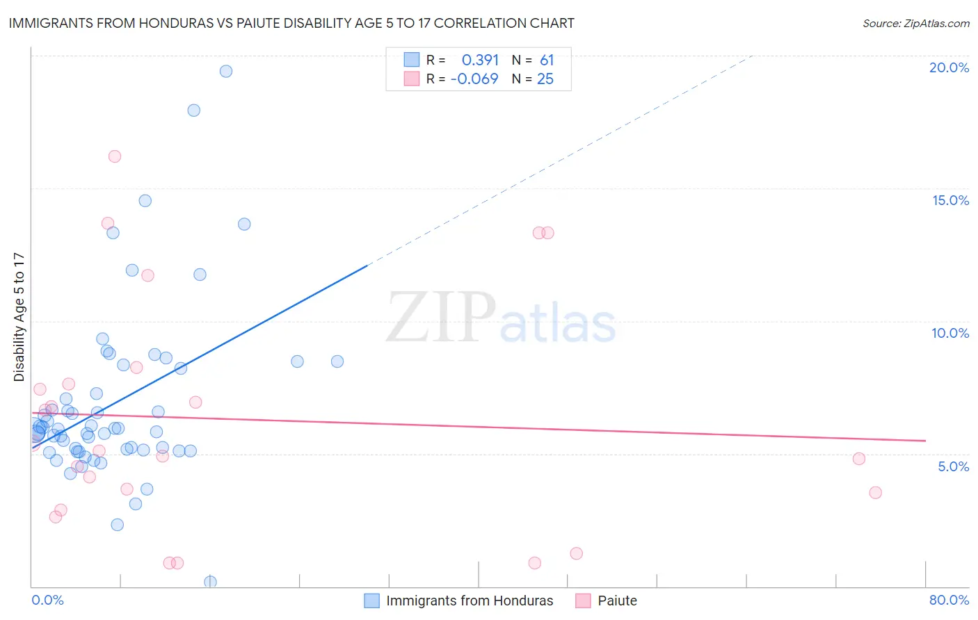 Immigrants from Honduras vs Paiute Disability Age 5 to 17