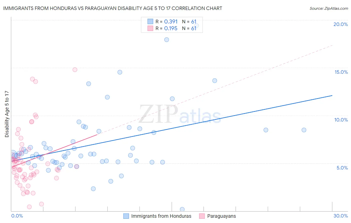 Immigrants from Honduras vs Paraguayan Disability Age 5 to 17